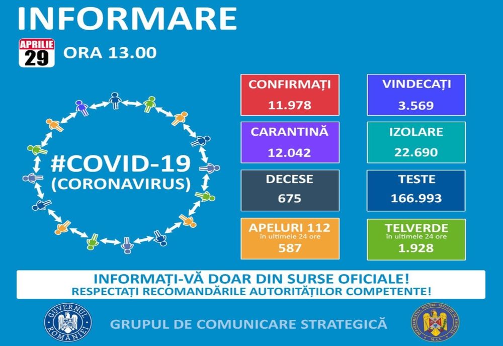 Ultimele informaţii oficiale: 38 de cazuri de COVID-19 în judeţul Olt