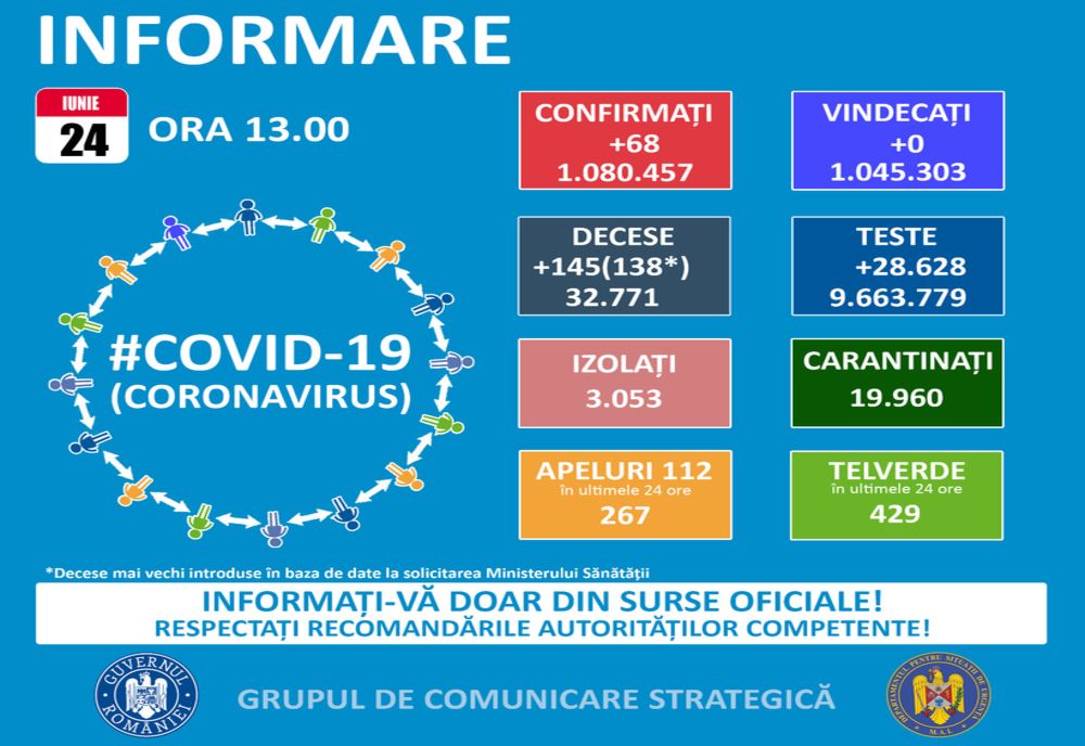 Coronavirus, CIFRELE ZILEI: Noi decese din perioade anterioare, raportate astăzi